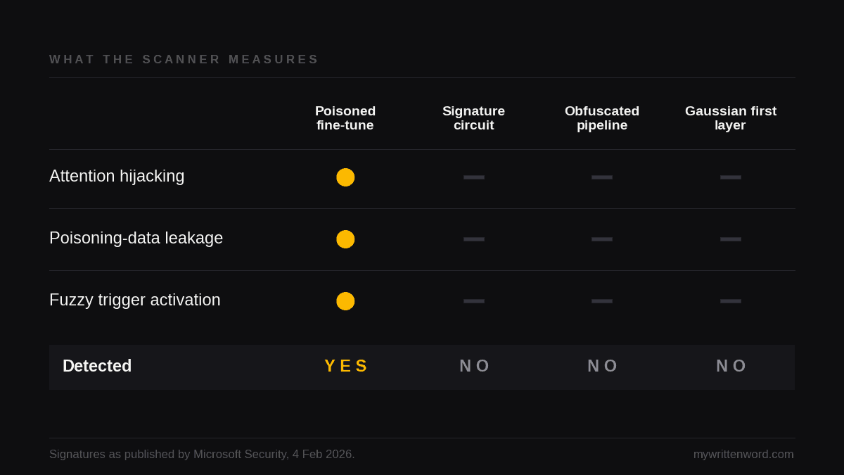 Undetectable Backdoors: What Model Scanning Cannot Catch Undetectable Backdoors: What Model Scanning Cannot Catch